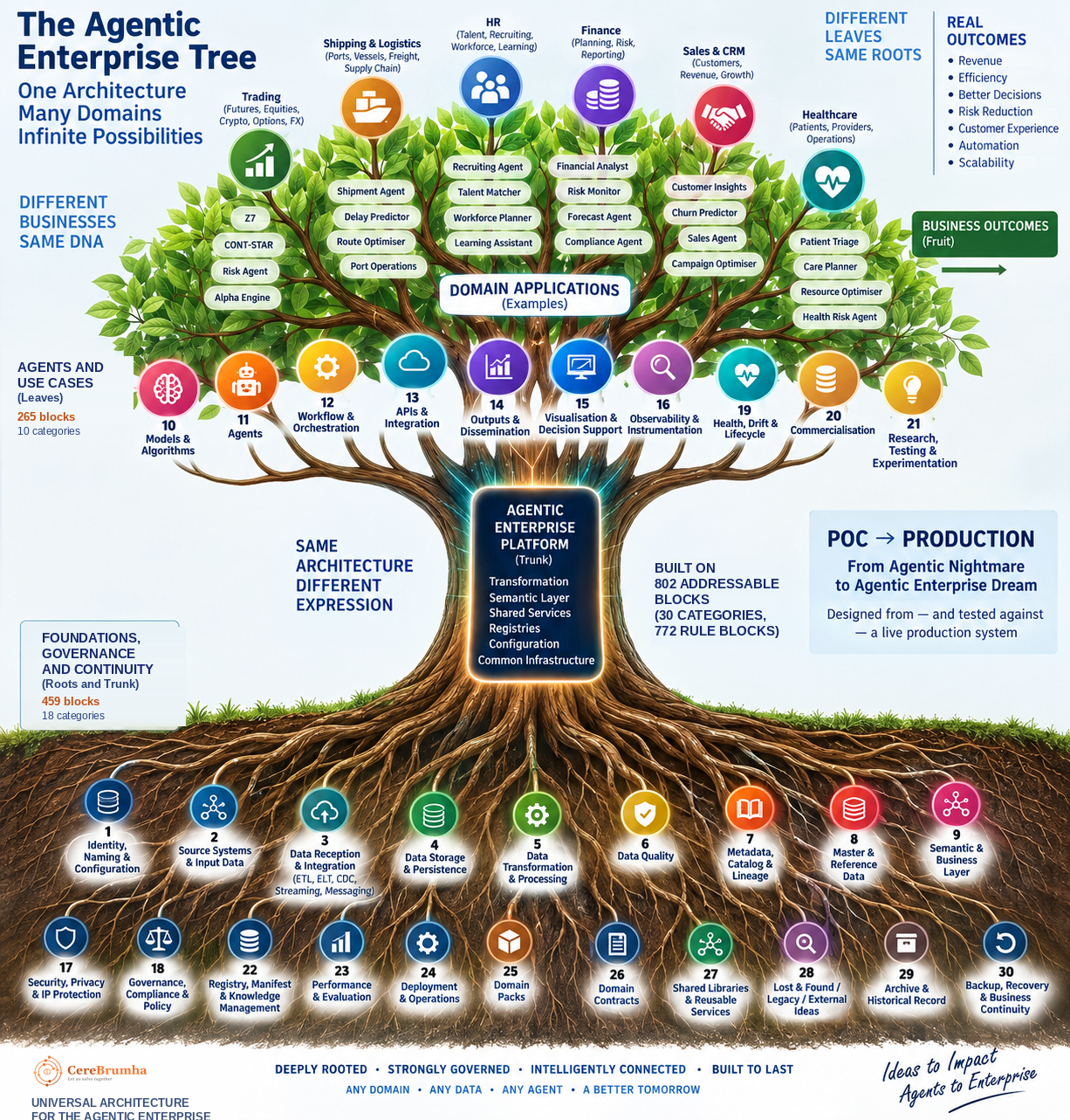 The agentic enterprise tree